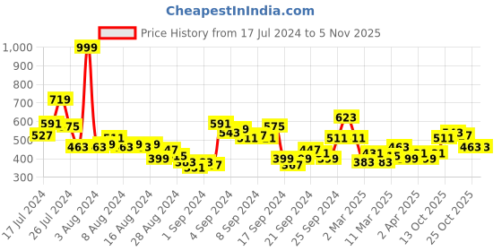 myntra.com Harvard Striped Casual Shirt harvard Price History Graph from 17 Jul 2024 to 4 Nov 2025