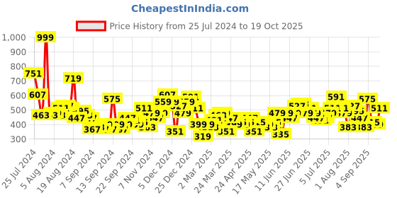 myntra.com Harvard Striped Casual Shirt harvard Price History Graph from 25 Jul 2024 to 19 Oct 2025