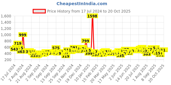 myntra.com Harvard Striped Casual Shirt harvard Price History Graph from 17 Jul 2024 to 20 Oct 2025