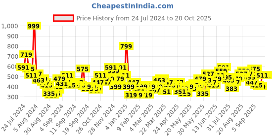 myntra.com Harvard Striped Casual Shirt harvard Price History Graph from 24 Jul 2024 to 20 Oct 2025