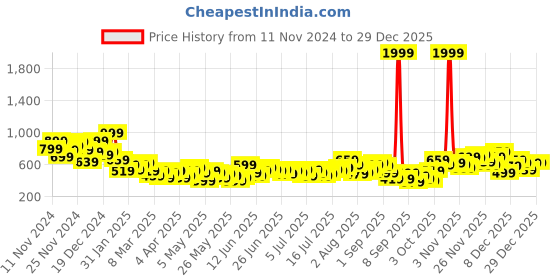 myntra.com Harvard Striped Casual Shirt harvard Price History Graph from 11 Nov 2024 to 29 Dec 2025