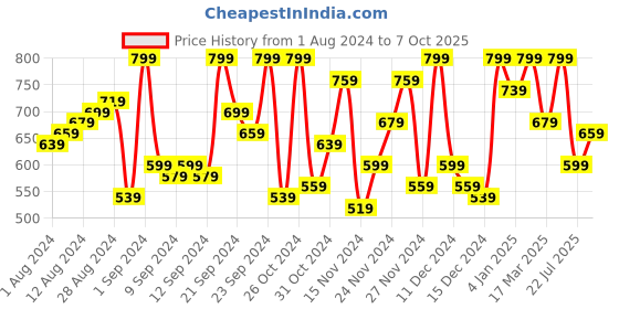 myntra.com Harvard Striped Cuban Collar Mini Shirt Dress With Tie-Up Belt harvard Price History Graph from 1 Aug 2024 to 7 Oct 2025