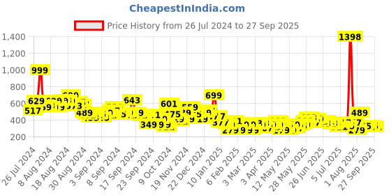 myntra.com Harvard Striped Drop-Shoulder Sleeves Pure Cotton T-shirt harvard Price History Graph from 26 Jul 2024 to 27 Sep 2025