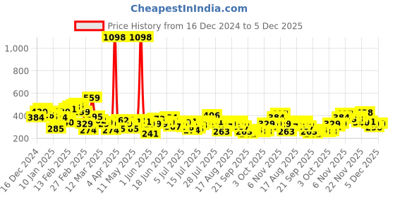 myntra.com Harvard Striped Drop-Shoulder Sleeves Pure Cotton T-shirt harvard Price History Graph from 16 Dec 2024 to 5 Dec 2025