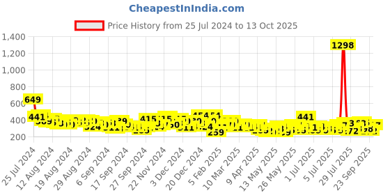 myntra.com Harvard T-shirt with Patch Pockets harvard Price History Graph from 25 Jul 2024 to 13 Oct 2025