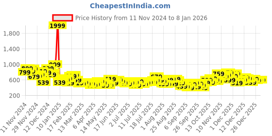 myntra.com Harvard Tartan Checked Casual Shirt harvard Price History Graph from 11 Nov 2024 to 5 Jan 2026