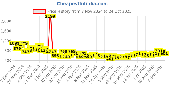 myntra.com Harvard Tartan Checks Pure Cotton Shirt harvard Price History Graph from 7 Nov 2024 to 24 Oct 2025