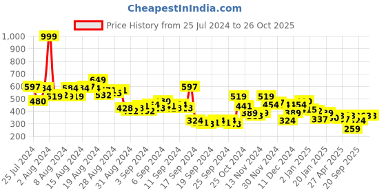 myntra.com Harvard Tie and Dye Drop-Shoulder Sleeves Pure Cotton T-shirt harvard Price History Graph from 25 Jul 2024 to 25 Oct 2025