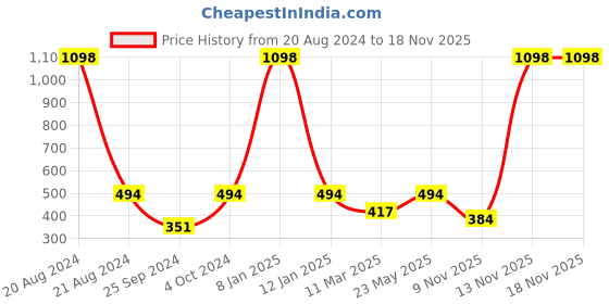 myntra.com Harvard Tie and Dye Printed Drop-Shoulder Sleeves Applique T-shirt harvard Price History Graph from 20 Aug 2024 to 18 Nov 2025
