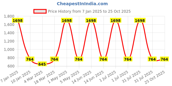 myntra.com Harvard Tie And Dye Printed Pure Cotton Hooded Sweatshirt harvard Price History Graph from 7 Jan 2025 to 25 Oct 2025