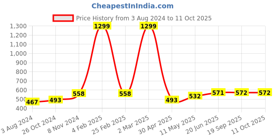 myntra.com Harvard Typography Printed Drop-Shoulder Cotton Oversized T-shirt harvard Price History Graph from 3 Aug 2024 to 10 Oct 2025