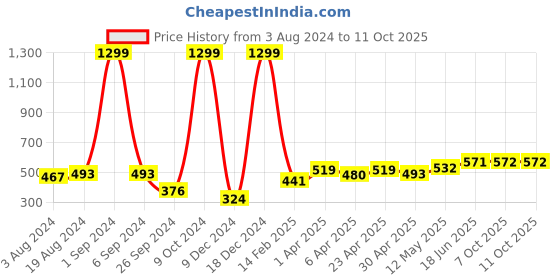 myntra.com Harvard Typography Printed Drop-Shoulder Cotton Oversized T-shirt harvard Price History Graph from 3 Aug 2024 to 11 Oct 2025