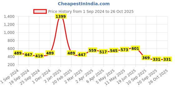 myntra.com Harvard Typography Printed Drop-Shoulder Cotton Oversized T-shirt harvard Price History Graph from 1 Sep 2024 to 25 Oct 2025