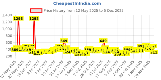 myntra.com Harvard Typography Printed Drop-Shoulder Sleeves Pure Cotton T-shirt harvard Price History Graph from 12 May 2025 to 5 Dec 2025