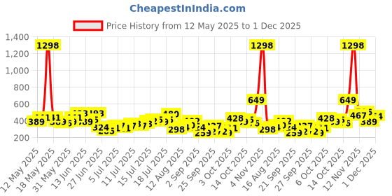 myntra.com Harvard Typography Printed Drop-Shoulder Sleeves Pure Cotton T-shirt harvard Price History Graph from 12 May 2025 to 1 Dec 2025
