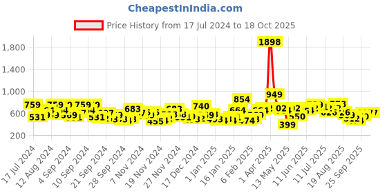 myntra.com Harvard Typography Printed Hooded Sweatshirt harvard Price History Graph from 17 Jul 2024 to 18 Oct 2025