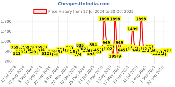myntra.com Harvard Typography Printed Hooded Sweatshirt harvard Price History Graph from 17 Jul 2024 to 20 Oct 2025