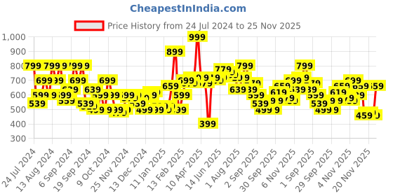 myntra.com Harvard Typography Printed Hooded Sweatshirt harvard Price History Graph from 24 Jul 2024 to 25 Nov 2025