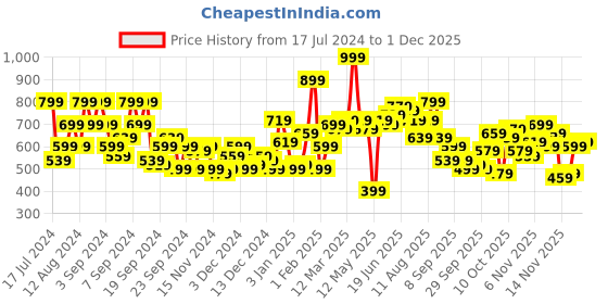 myntra.com Harvard Typography Printed Hooded Sweatshirt harvard Price History Graph from 17 Jul 2024 to 1 Dec 2025