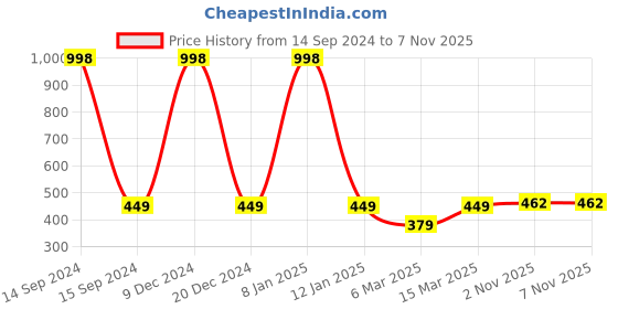 myntra.com Harvard Typography Printed Ombre Cotton T-shirt harvard Price History Graph from 14 Sep 2024 to 6 Nov 2025