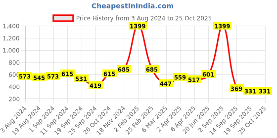 myntra.com Harvard Typography Printed Oversize Cotton T-shirt harvard Price History Graph from 3 Aug 2024 to 24 Oct 2025
