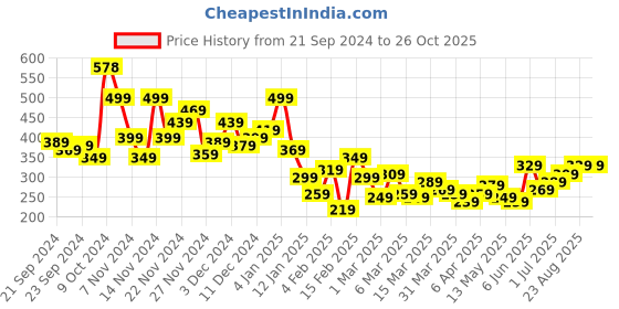 myntra.com Harvard Typography Printed Pure Cotton Oversized T-shirt harvard Price History Graph from 21 Sep 2024 to 26 Oct 2025