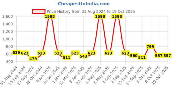 myntra.com Harvard Typography Printed Pure Cotton Pullover Sweatshirt harvard Price History Graph from 31 Aug 2024 to 18 Oct 2025
