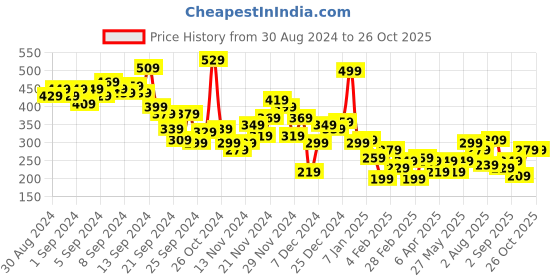 myntra.com Harvard Typography Printed Pure Cotton T-shirt harvard Price History Graph from 30 Aug 2024 to 26 Oct 2025