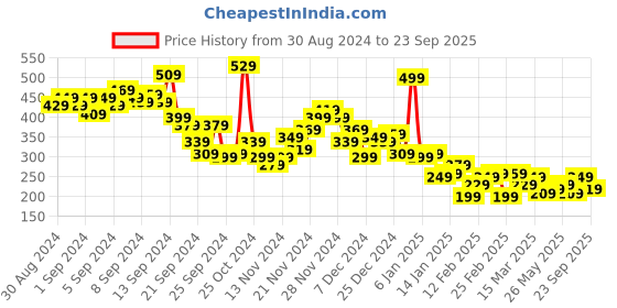 myntra.com Harvard Typography Printed Pure Cotton T-shirt harvard Price History Graph from 30 Aug 2024 to 23 Sep 2025