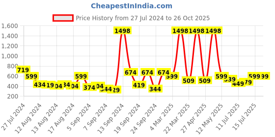 myntra.com Harvard Waist Tie-Up Mandarin Collar Shirt Style Top harvard Price History Graph from 27 Jul 2024 to 26 Oct 2025