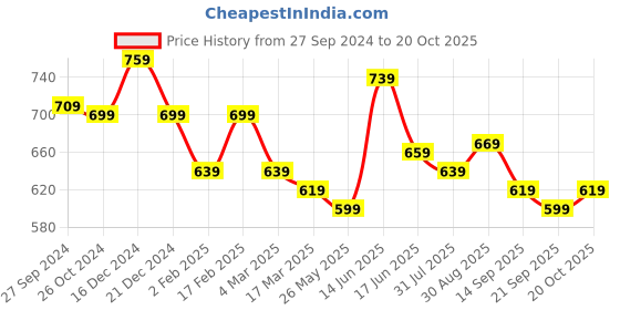 myntra.com Harvard White Classic Slim Fit Opaque Casual Shirt harvard Price History Graph from 27 Sep 2024 to 20 Oct 2025