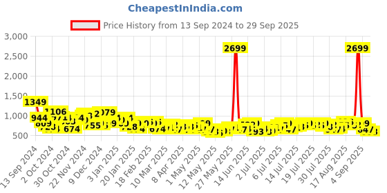 myntra.com Harvard Women Base Straight Fit Stretchable Jeans harvard Price History Graph from 13 Sep 2024 to 29 Sep 2025