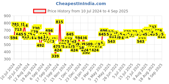 myntra.com Harvard Women Black Skinny Fit High-Rise Stretchable Cropped Jeans harvard Price History Graph from 10 Jul 2024 to 4 Sep 2025