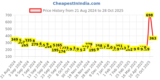 myntra.com Harvard Women Black Solid T-shirt harvard Price History Graph from 21 Aug 2024 to 28 Oct 2025