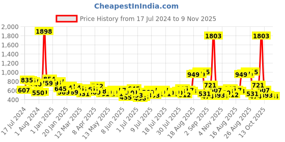 myntra.com Harvard Women Blue Flared Light Fade Stretchable Jeans harvard Price History Graph from 17 Jul 2024 to 9 Nov 2025