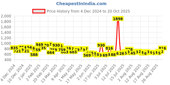 myntra.com Harvard Women Blue Light Fade Stretchable Jeans harvard Price History Graph from 4 Dec 2024 to 20 Oct 2025