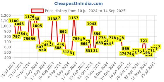 myntra.com Harvard Women Blue Skinny Fit High-Rise Highly Distressed Light Fade Stretchable Crop Jean harvard Price History Graph from 10 Jul 2024 to 14 Sep 2025