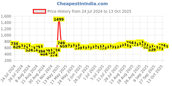 myntra.com Harvard Women Blue Slim Fit Mid-Rise Clean Look Jeans harvard Price History Graph from 24 Jul 2024 to 13 Oct 2025