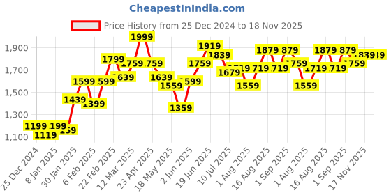 myntra.com Harvard Women Blue Solid Hooded Bomber Jacket harvard Price History Graph from 25 Dec 2024 to 18 Nov 2025