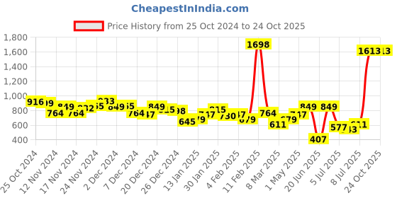 myntra.com Harvard Women Bootcut Light Fade Stretchable Jeans harvard Price History Graph from 25 Oct 2024 to 24 Oct 2025