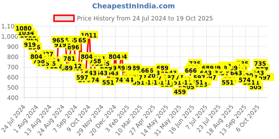 myntra.com Harvard Women Bootcut Stretchable Jeans harvard Price History Graph from 24 Jul 2024 to 19 Oct 2025