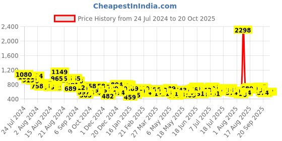 myntra.com Harvard Women Bootcut Stretchable Jeans harvard Price History Graph from 24 Jul 2024 to 19 Oct 2025