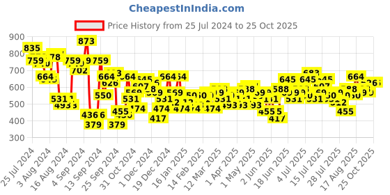 myntra.com Harvard Women Boyfriend Fit Faded Jeans harvard Price History Graph from 25 Jul 2024 to 25 Oct 2025