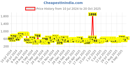 myntra.com Harvard Women Boyfriend Fit High-Rise Side Taping Stretchable Jeans harvard Price History Graph from 10 Jul 2024 to 20 Oct 2025
