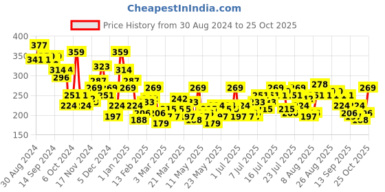 myntra.com Harvard Women Brand Logo Printed Pure Cotton Crop T-shirt harvard Price History Graph from 30 Aug 2024 to 25 Oct 2025