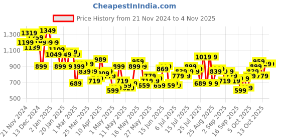 myntra.com Harvard Women Cargo-Style Stretchable Jeans harvard Price History Graph from 21 Nov 2024 to 2 Nov 2025