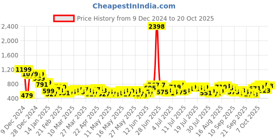 myntra.com Harvard Women Colourblock Wide LegJeans harvard Price History Graph from 9 Dec 2024 to 20 Oct 2025