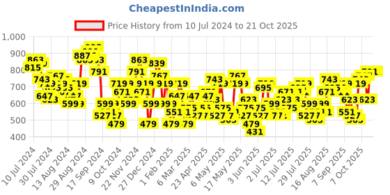 myntra.com Harvard Women Colourblocked Jeans harvard Price History Graph from 10 Jul 2024 to 21 Oct 2025