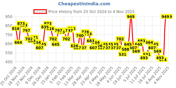 myntra.com Harvard Women Flare Bootcut Fit Jeans harvard Price History Graph from 25 Oct 2024 to 3 Nov 2025