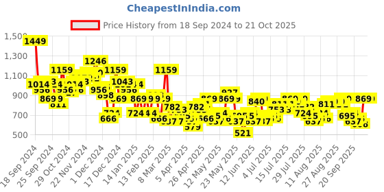 myntra.com Harvard Women Flared Fit Light Fade Stretchable Jeans harvard Price History Graph from 18 Sep 2024 to 20 Oct 2025